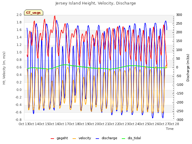 plot of Jersey Island Height, Velocity, Discharge