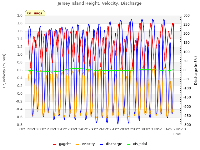 plot of Jersey Island Height, Velocity, Discharge