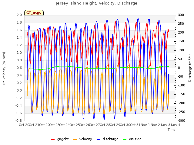 plot of Jersey Island Height, Velocity, Discharge