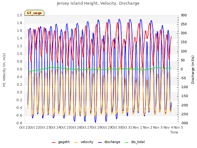 plot of Jersey Island Height, Velocity, Discharge