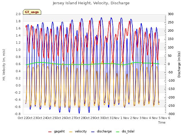 plot of Jersey Island Height, Velocity, Discharge