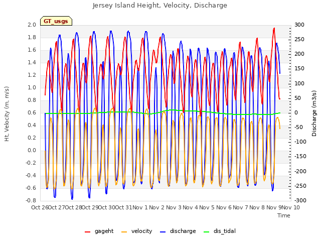 plot of Jersey Island Height, Velocity, Discharge