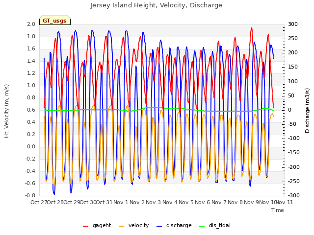 plot of Jersey Island Height, Velocity, Discharge
