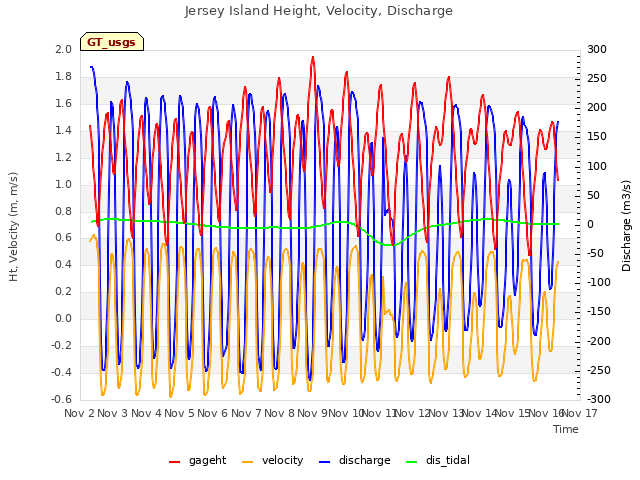 plot of Jersey Island Height, Velocity, Discharge