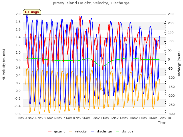 plot of Jersey Island Height, Velocity, Discharge