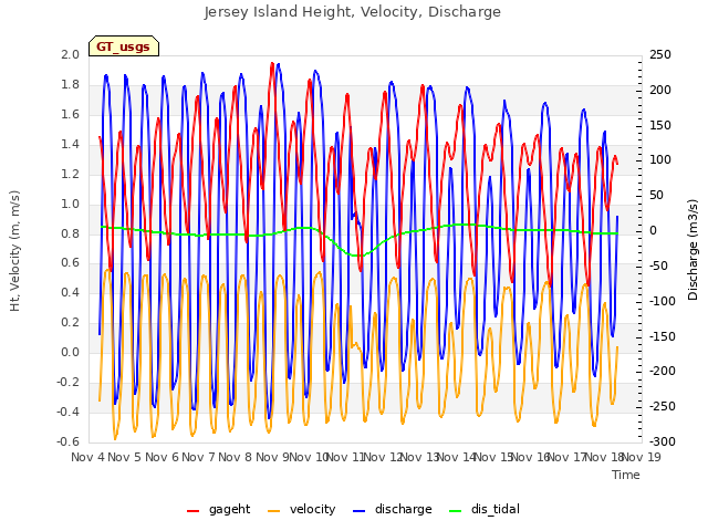 plot of Jersey Island Height, Velocity, Discharge