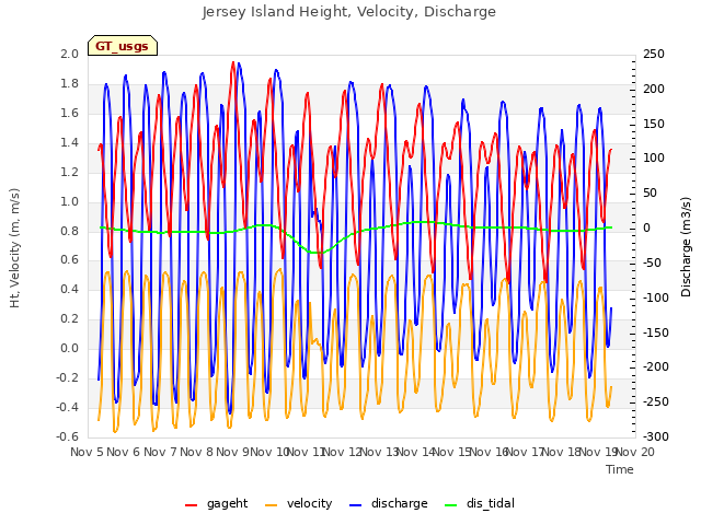 plot of Jersey Island Height, Velocity, Discharge