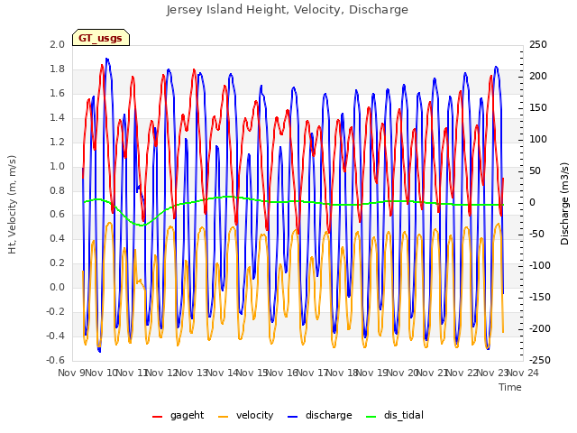 plot of Jersey Island Height, Velocity, Discharge