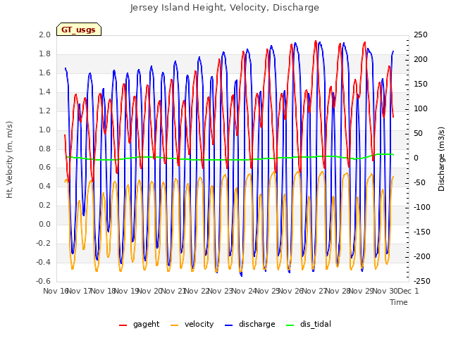 plot of Jersey Island Height, Velocity, Discharge