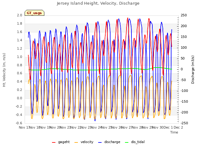 plot of Jersey Island Height, Velocity, Discharge