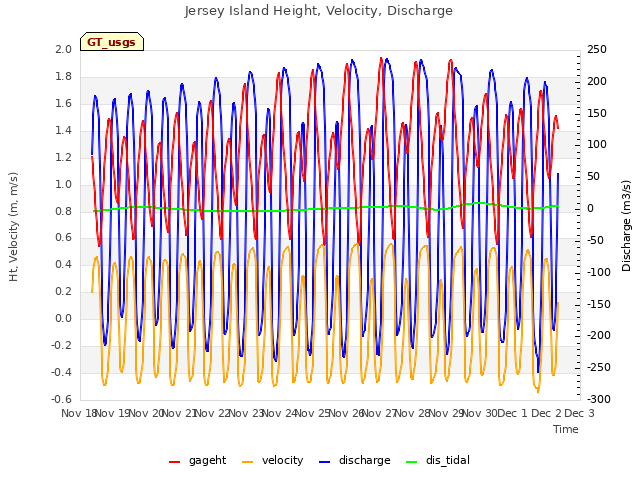 plot of Jersey Island Height, Velocity, Discharge