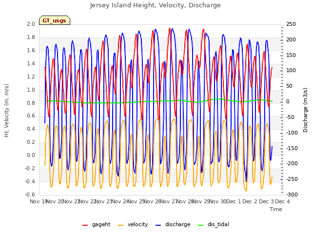 plot of Jersey Island Height, Velocity, Discharge