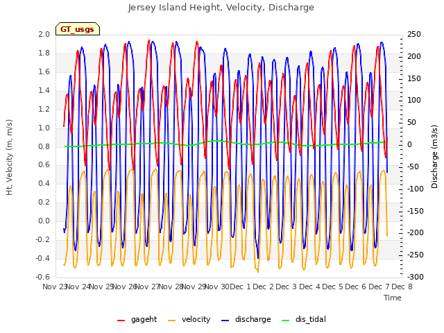 plot of Jersey Island Height, Velocity, Discharge