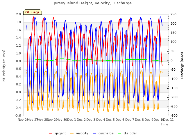 plot of Jersey Island Height, Velocity, Discharge