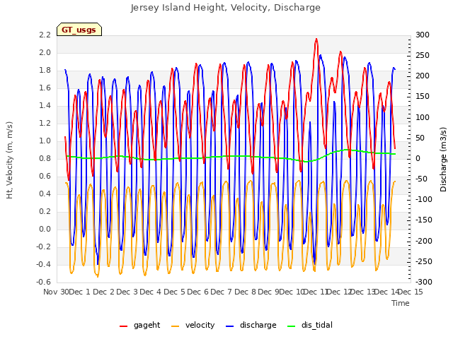 plot of Jersey Island Height, Velocity, Discharge