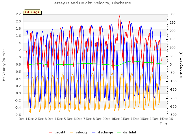 plot of Jersey Island Height, Velocity, Discharge