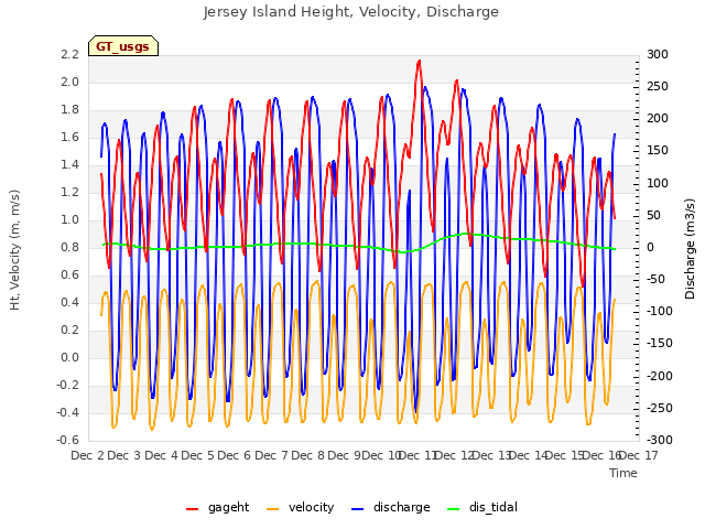 plot of Jersey Island Height, Velocity, Discharge