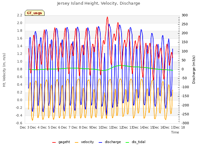 plot of Jersey Island Height, Velocity, Discharge