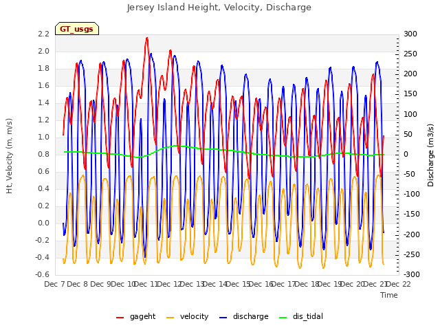 plot of Jersey Island Height, Velocity, Discharge