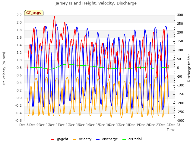 plot of Jersey Island Height, Velocity, Discharge