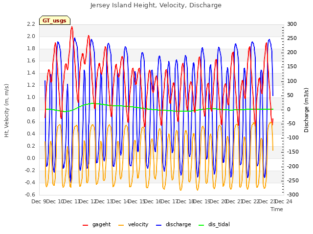 plot of Jersey Island Height, Velocity, Discharge