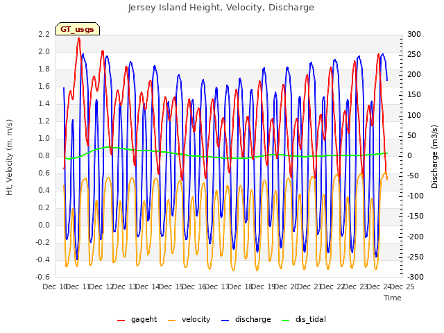 plot of Jersey Island Height, Velocity, Discharge