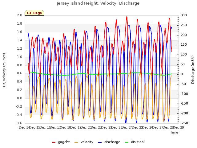 plot of Jersey Island Height, Velocity, Discharge