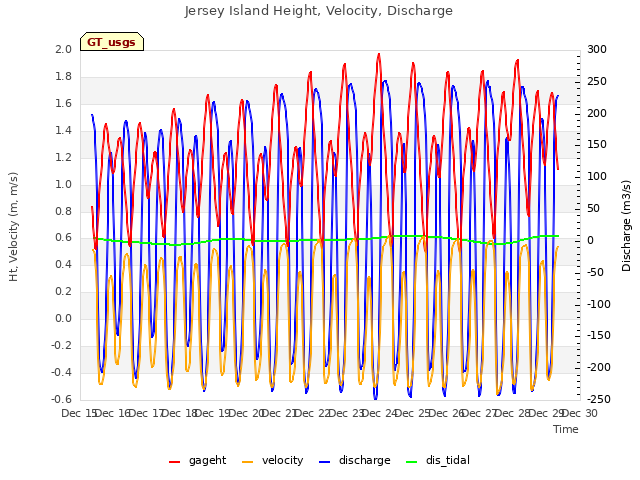 plot of Jersey Island Height, Velocity, Discharge