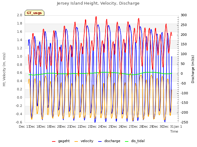 plot of Jersey Island Height, Velocity, Discharge