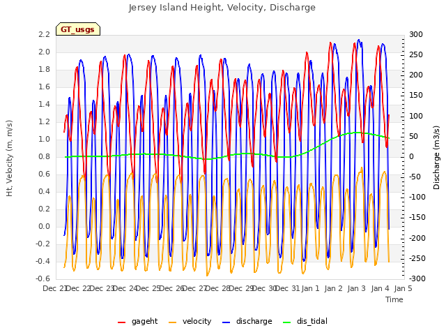 plot of Jersey Island Height, Velocity, Discharge