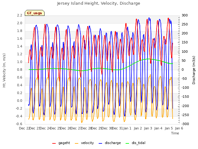 plot of Jersey Island Height, Velocity, Discharge