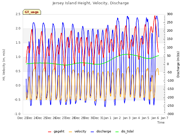 plot of Jersey Island Height, Velocity, Discharge