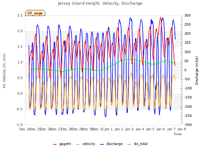 plot of Jersey Island Height, Velocity, Discharge