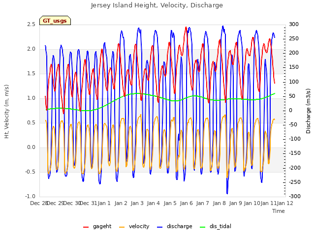 plot of Jersey Island Height, Velocity, Discharge