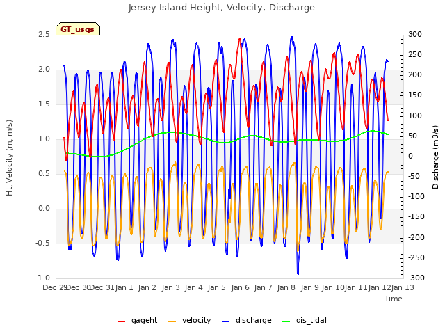 plot of Jersey Island Height, Velocity, Discharge