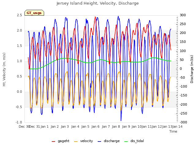 plot of Jersey Island Height, Velocity, Discharge