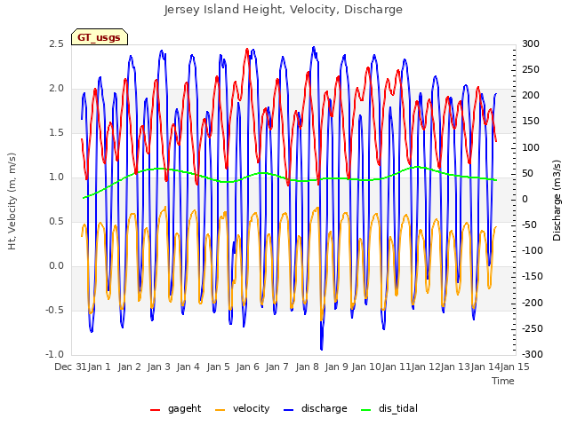 plot of Jersey Island Height, Velocity, Discharge