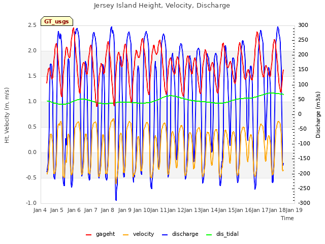 plot of Jersey Island Height, Velocity, Discharge