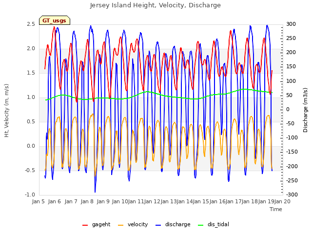 plot of Jersey Island Height, Velocity, Discharge