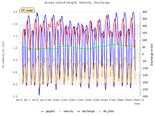 plot of Jersey Island Height, Velocity, Discharge