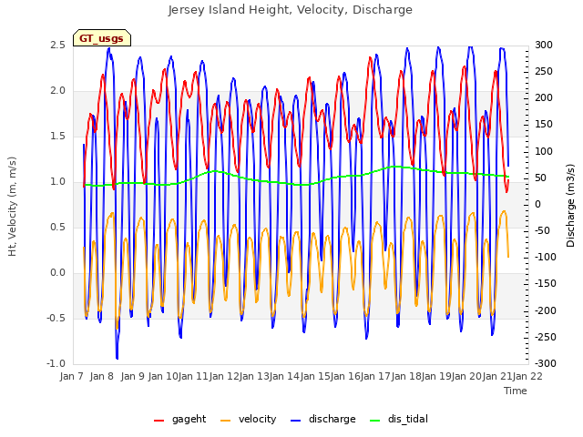 plot of Jersey Island Height, Velocity, Discharge