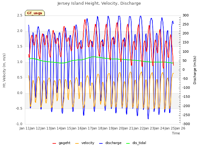 plot of Jersey Island Height, Velocity, Discharge