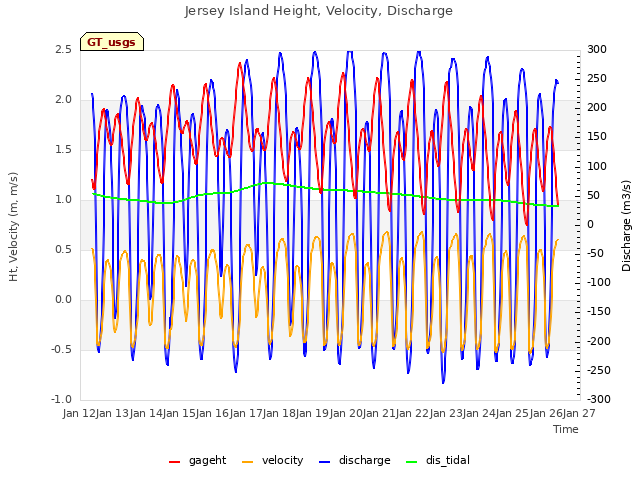 plot of Jersey Island Height, Velocity, Discharge