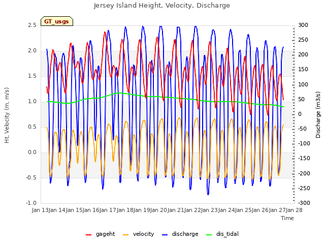 plot of Jersey Island Height, Velocity, Discharge