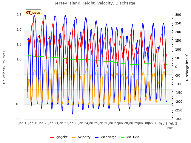 plot of Jersey Island Height, Velocity, Discharge