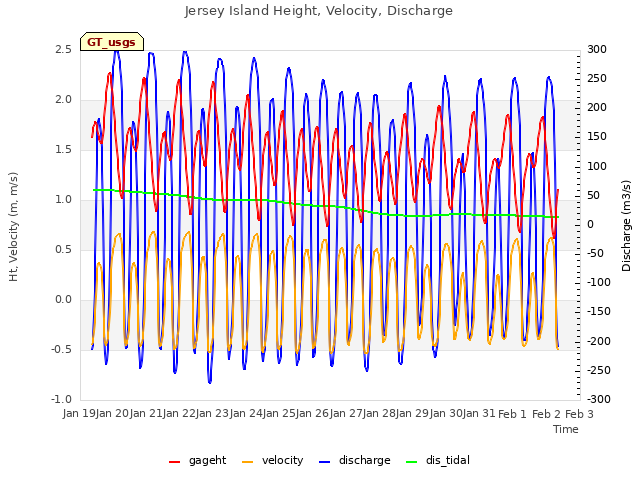 plot of Jersey Island Height, Velocity, Discharge