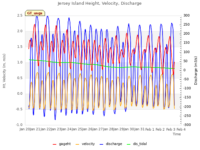 plot of Jersey Island Height, Velocity, Discharge