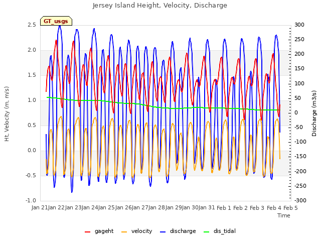 plot of Jersey Island Height, Velocity, Discharge