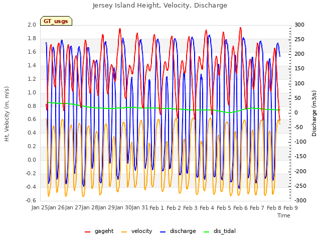 plot of Jersey Island Height, Velocity, Discharge