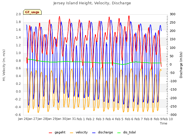 plot of Jersey Island Height, Velocity, Discharge